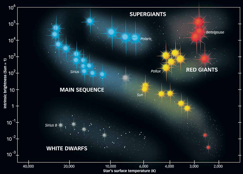 Star Sequence Chart