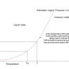 Saturation curve