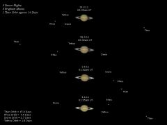 4 Saturn Nights + Moons = 1 Titan Orbit