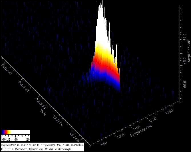 9:24am UTC Detection using G-r-a-v-e-s space radar 143.049mhz
