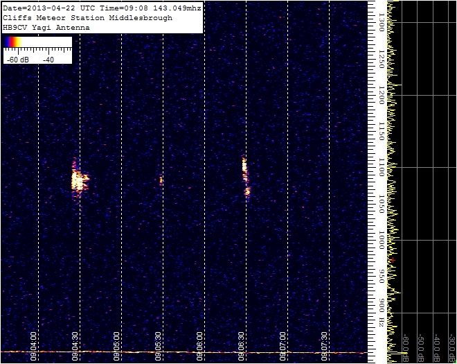 Lyrids meteor shower detection from 143.049mhz G-r-a-v-e-s space radar Cliff's Middlesbrough uk station