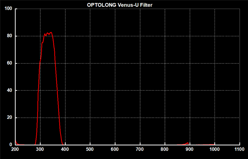 Optolong-Venus-U-filter-transmission-curve.jpg